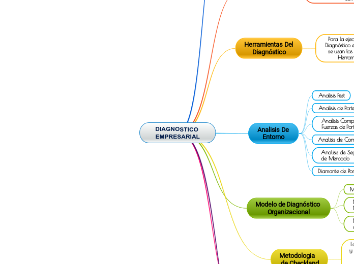DIAGNOSTICO EMPRESARIAL Mind Map